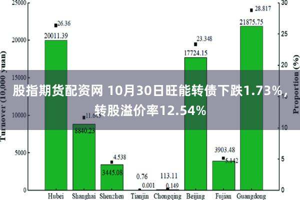 股指期货配资网 10月30日旺能转债下跌1.73%，转股