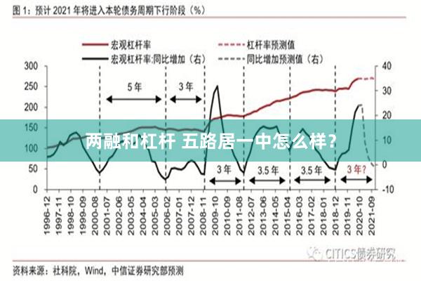 两融和杠杆 五路居一中怎么样？